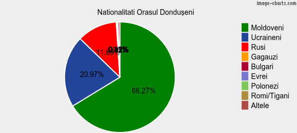 Nationalitati Orasul Donduşeni